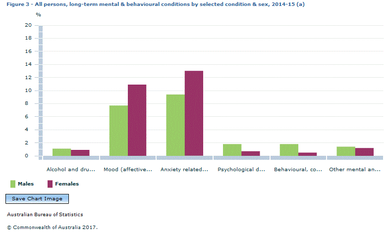 Graph Image for Figure 3 - All persons, long-term mental and behavioural conditions by selected condition and sex, 2014-15 (a)